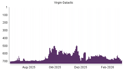 BOTSI®-Advisor Hochstufung Virgin Galactic Holdings von Rang 664 auf ...