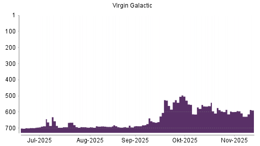 BOTSI®-Advisor Abstufung Virgin Galactic Holdings von Rang 587 auf ...