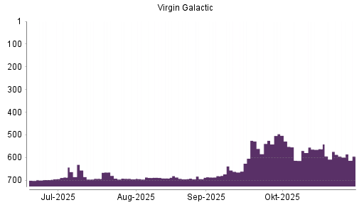 BOTSI®-Advisor Abstufung Virgin Galactic Holdings von Rang 562 auf ...