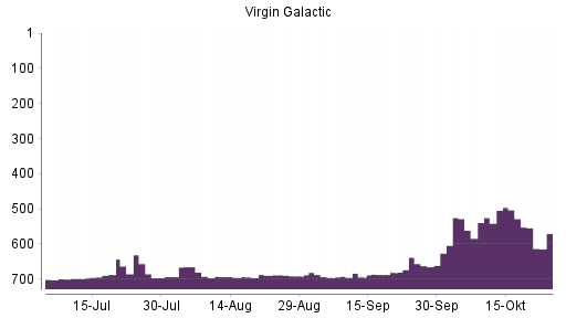 BOTSI®-Advisor Abstufung Virgin Galactic Holdings von Rang 528 auf ...