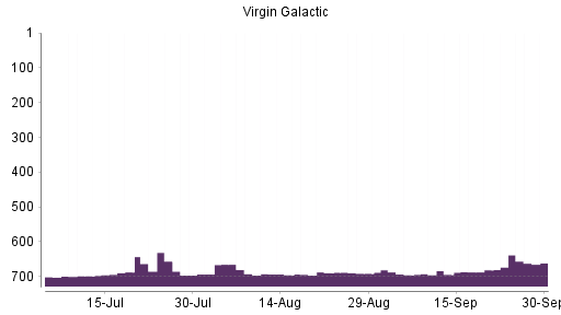 BOTSI®-Advisor Hochstufung Virgin Galactic Holdings von Rang 557 auf Rang 553