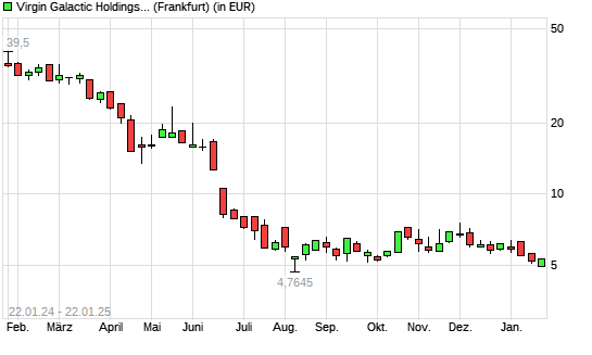 Virgin Galactic Holdings-Aktie mit neuem All-Time-Low