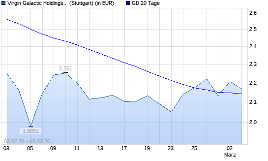 Virgin Galactic Holdings-Aktie unter 20-Tage-Linie