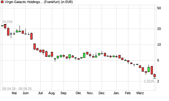 Virgin Galactic Holdings-Aktie mit neuem All-Time-Low
