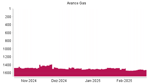 BOTSI®-Advisor Abstufung Avance Gas von Rang 543 auf Rang 582