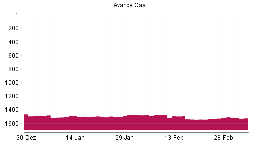 BOTSI®-Advisor Abstufung Avance Gas von Rang 5 auf Rang 6