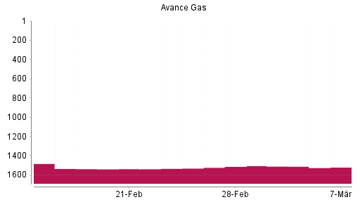 BOTSI®-Advisor Abstufung Avance Gas von Rang 1513 auf ...