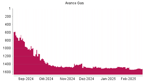 BOTSI®-Advisor Hochstufung Avance Gas von Rang 1468 auf ...