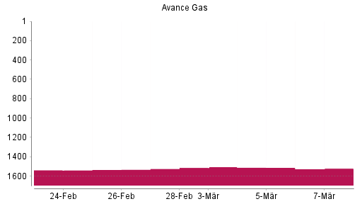 BOTSI®-Advisor Abstufung Avance Gas von Rang 1458 auf ...