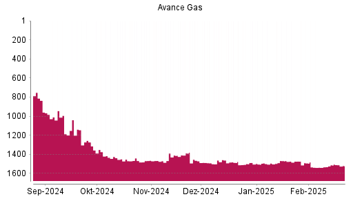 BOTSI®-Advisor Abstufung Avance Gas von Rang 1493 auf ...