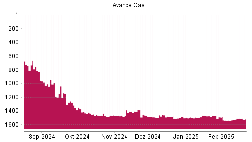 BOTSI®-Advisor Abstufung Avance Gas von Rang 1469 auf ...