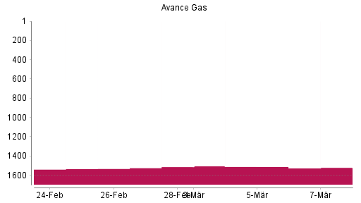 BOTSI®-Advisor Hochstufung Avance Gas von Rang 1494 auf ...