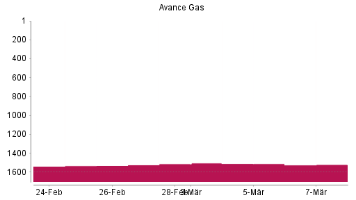BOTSI®-Advisor Abstufung Avance Gas von Rang 1500 auf ...