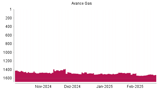 BOTSI®-Advisor Abstufung Avance Gas von Rang 1389 auf Rang 1471