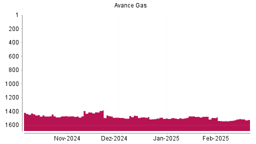 BOTSI®-Advisor Abstufung Avance Gas von Rang 1389 auf Rang 1471