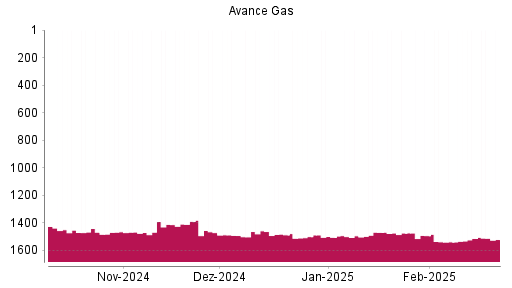 BOTSI®-Advisor Hochstufung Avance Gas von Rang 1505 auf ...