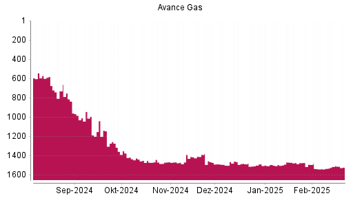 BOTSI®-Advisor Abstufung Avance Gas von Rang 1389 auf Rang 1471