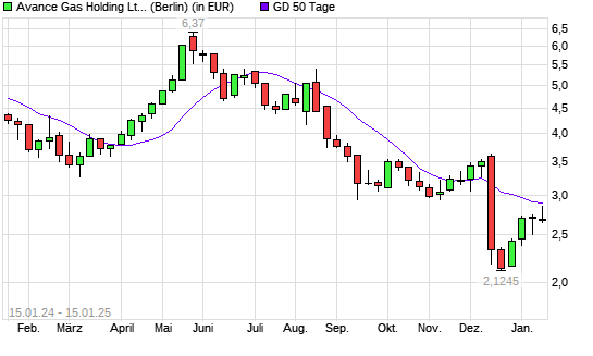 Avance Gas-Aktie unter 50-Tage-Linie