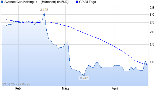 Avance Gas-Aktie über 38-Tage-Linie