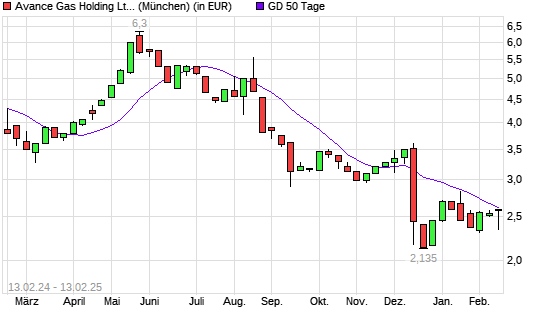 Avance Gas-Aktie unter 50-Tage-Linie