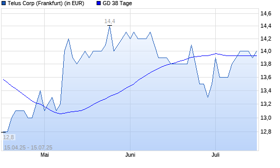 Telus-Aktie unter 38-Tage-Linie
