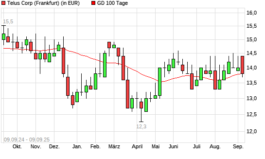 Telus-Aktie unter 100-Tage-Linie