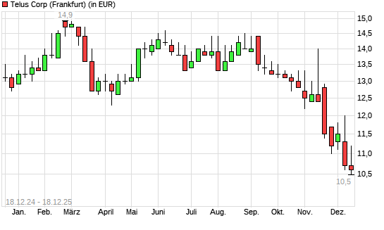 Telus-Aktie mit neuem All-Time-Low