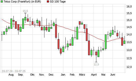 Telus-Aktie unter 100-Tage-Linie