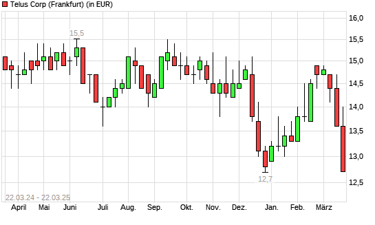 Telus-Aktie mit neuem All-Time-Low