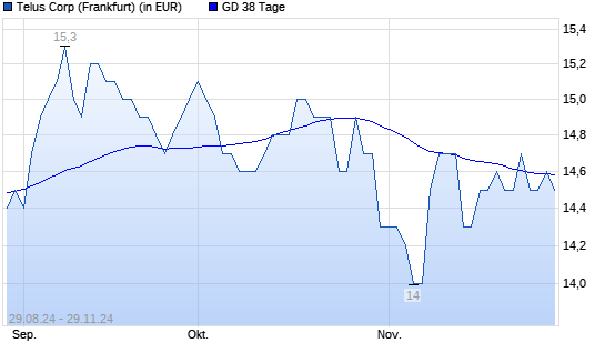 Telus-Aktie über 38-Tage-Linie