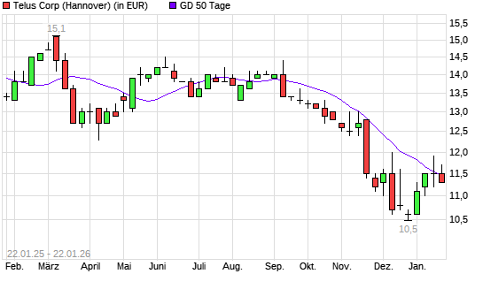 Telus-Aktie &uuml;ber 50-Tage-Linie