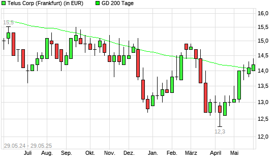Telus-Aktie über 200-Tage-Linie