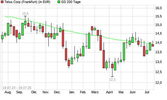 Telus-Aktie unter 200-Tage-Linie
