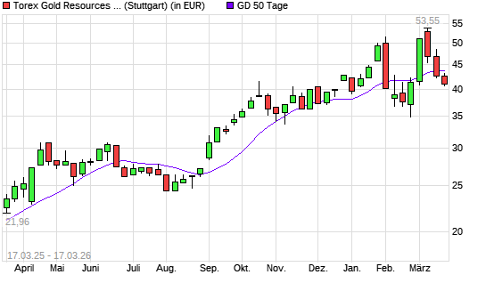 Torex Gold Resources-Aktie unter 50-Tage-Linie