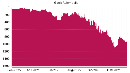 BOTSI®-Advisor Abstufung Geely Automobile von Rang 849 auf Rang 853