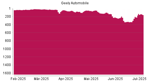 BOTSI®-Advisor Hochstufung Geely Automobile von Rang 219 auf ...