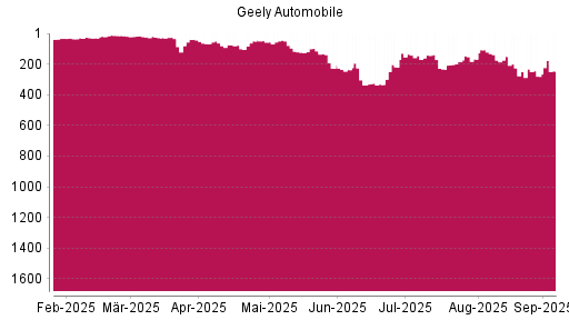 BOTSI®-Advisor Hochstufung Geely Automobile von Rang 280 auf Rang 246