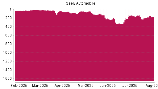 BOTSI®-Advisor Hochstufung Geely Automobile von Rang 185 auf ...