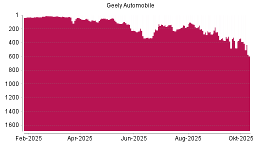 BOTSI®-Advisor Abstufung Geely Automobile von Rang 387 auf ...