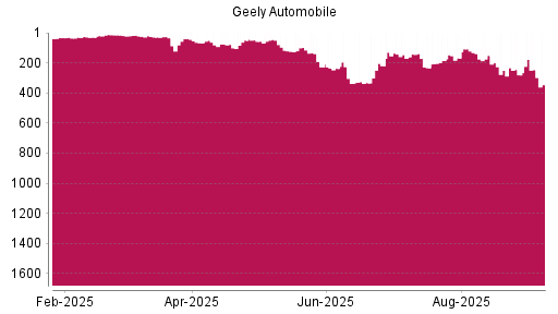 BOTSI®-Advisor Abstufung Geely Automobile von Rang 771 auf Rang 790