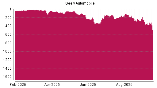 BOTSI®-Advisor Hochstufung Geely Automobile von Rang 217 auf Rang 197