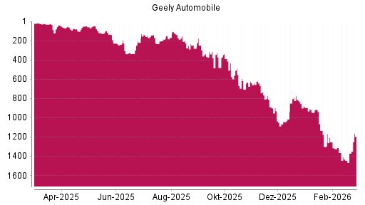 BOTSI®-Advisor Abstufung Geely Automobile von Rang 554 auf ...