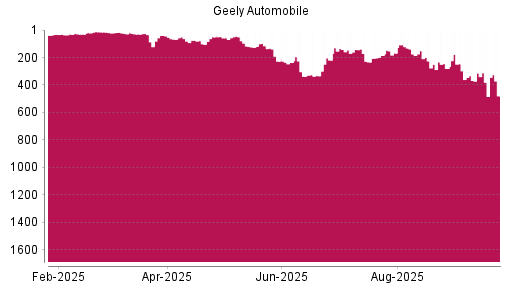 BOTSI®-Advisor Abstufung Geely Automobile von Rang 246 auf ...