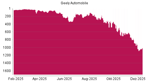 BOTSI®-Advisor Hochstufung Geely Automobile von Rang 1064 auf ...