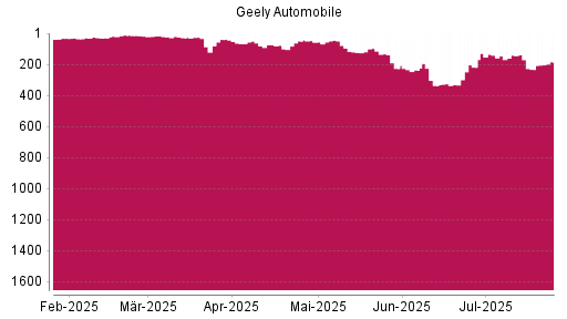 BOTSI®-Advisor belässt Geely Automobile weiter auf ...