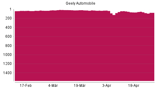 BOTSI®-Advisor Abstufung Geely Automobile von Rang 615 auf Rang 859
