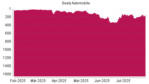 BOTSI®-Advisor Hochstufung Geely Automobile von Rang 185 auf ...