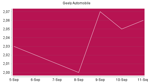 BOTSI®-Advisor Abstufung Geely Automobile von Rang 151 auf ...