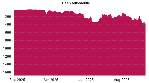 BOTSI®-Advisor Abstufung Geely Automobile von Rang 332 auf Rang 386
