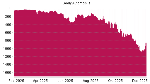 BOTSI®-Advisor Hochstufung Geely Automobile von Rang 480 auf ...